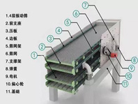 振動篩噪音太大、揚(yáng)塵問題嚴(yán)重，不夠環(huán)保怎么辦？